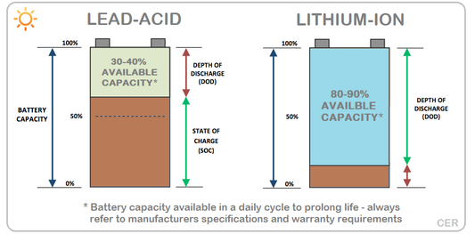 Lithium Batteries vs Lead Acid Sealed or Flooded.